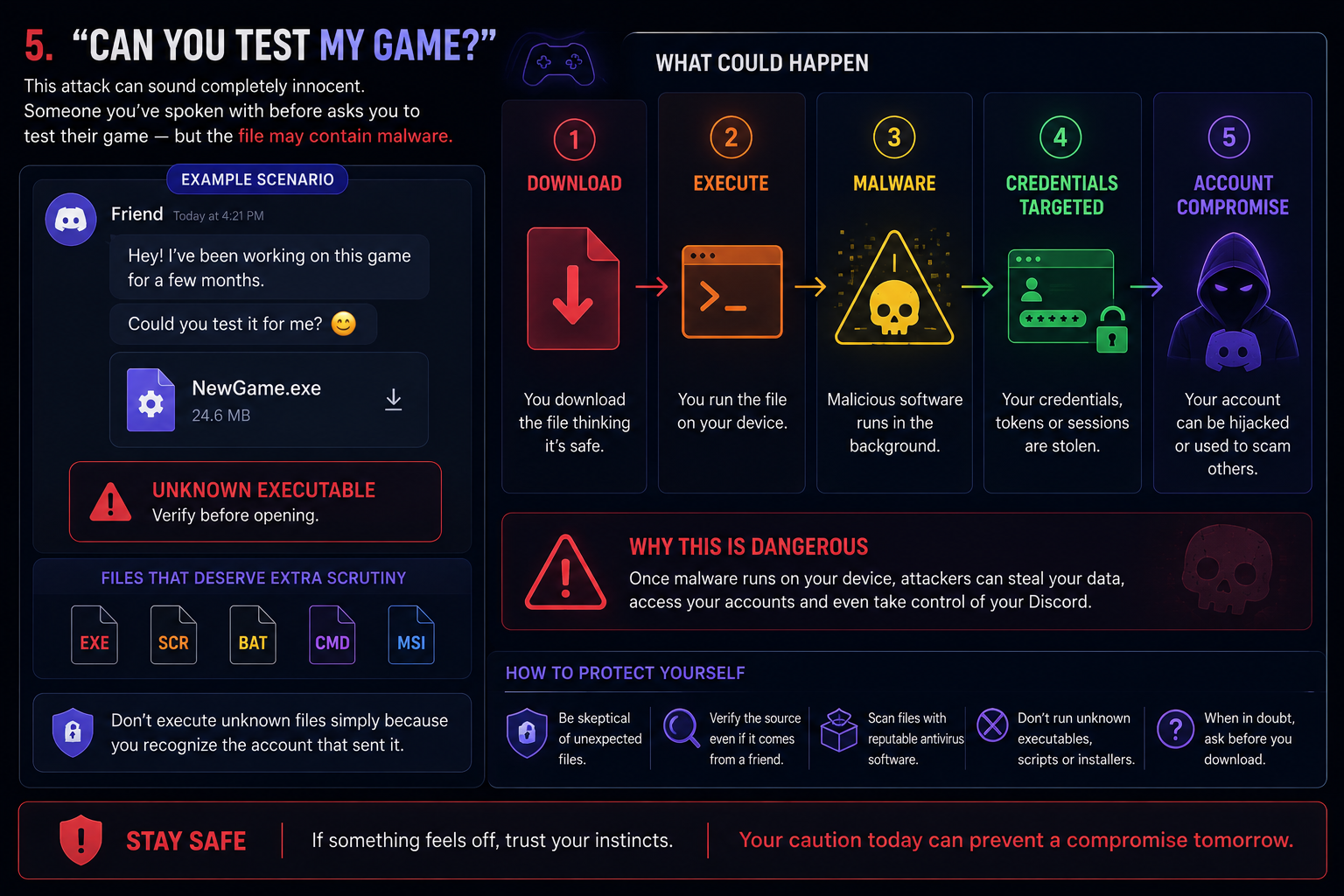 Discordium security infographic showing how scammers can use compromised Discord accounts to send malicious links to trusted friends, creating a chain of further account compromises.