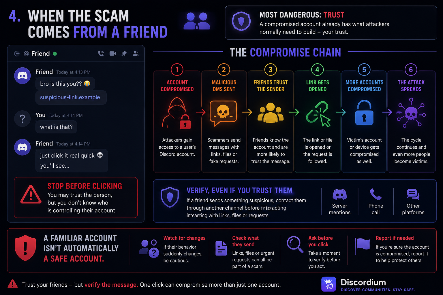 Discordium security infographic showing how scammers can use compromised Discord accounts to send malicious links to trusted friends, creating a chain of further account compromises.