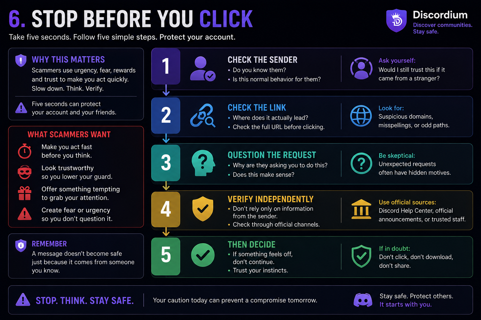 Discordium security infographic showing five steps to follow before clicking a suspicious Discord link: check the sender, inspect the link, question the request, verify independently and then decide whether it is safe.