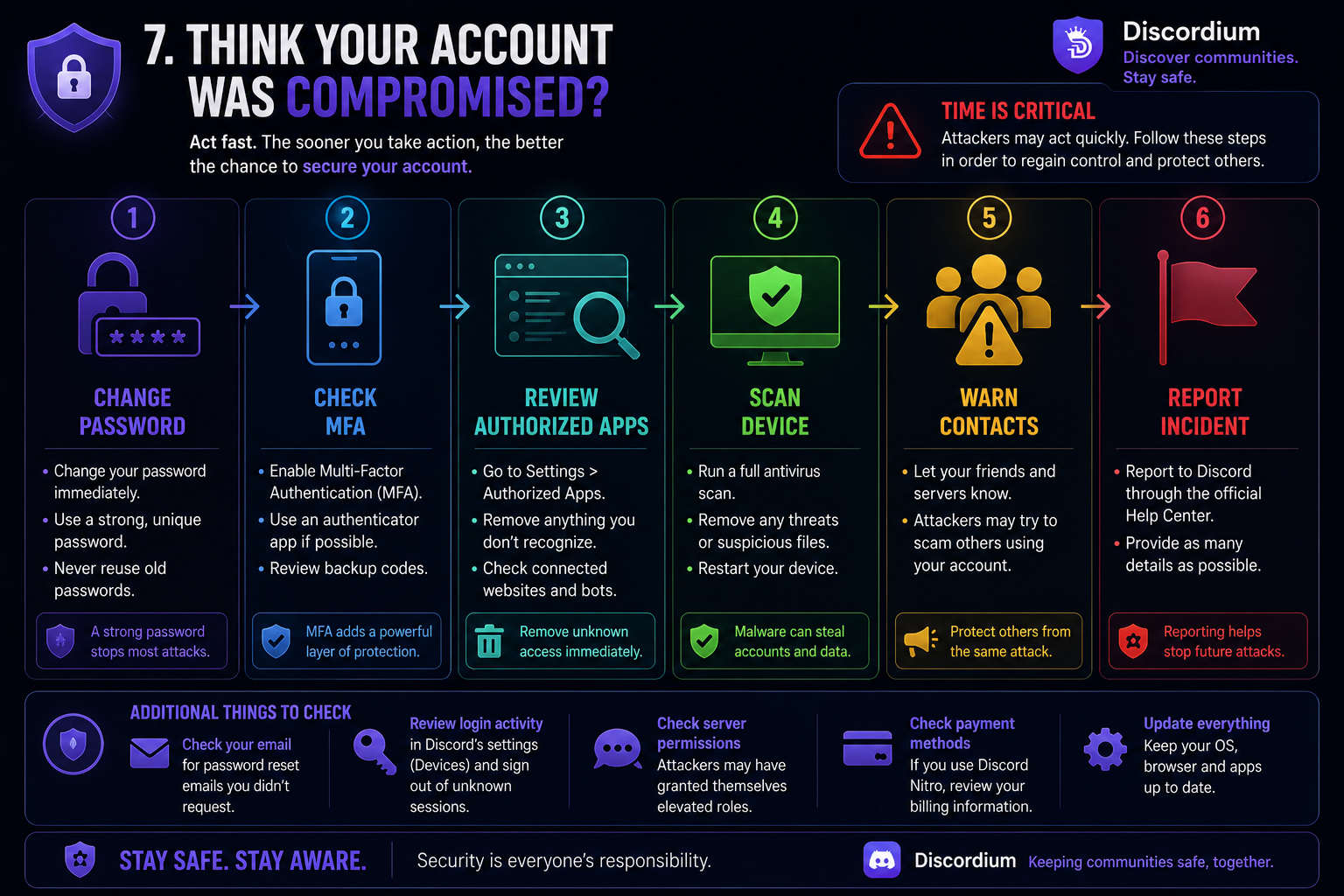 Discordium security infographic showing six steps to take after a suspected Discord account compromise: change your password, check MFA, review authorized apps, scan your device, warn your contacts and report the incident.
